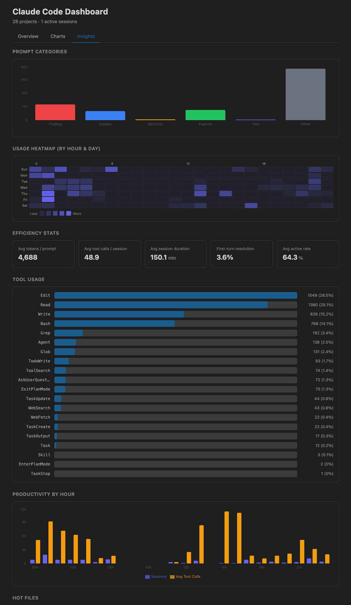 Insights & Heatmaps